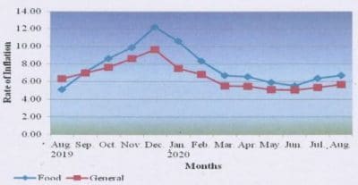 y-o-y-inflation-based-on-cpi-iw-food-and-general-indices