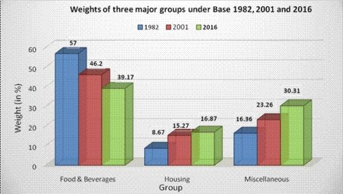 Expected DA: Release of revised index for CPI-IW based on series 2016-100 नई श्रृंखला पर आधारित संशोधित उपभोक्ता मूल्य सूचकांक (सीपीआई-आईडब्ल्यू) जारी