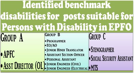 Identified benchmark disabilities for posts suitable for Persons with Disability in Group ‘A’, Group ‘B’ and Group ‘C’ cadres of EPFO