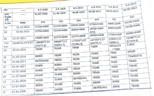 7th Pay Commission Bunching of Pay