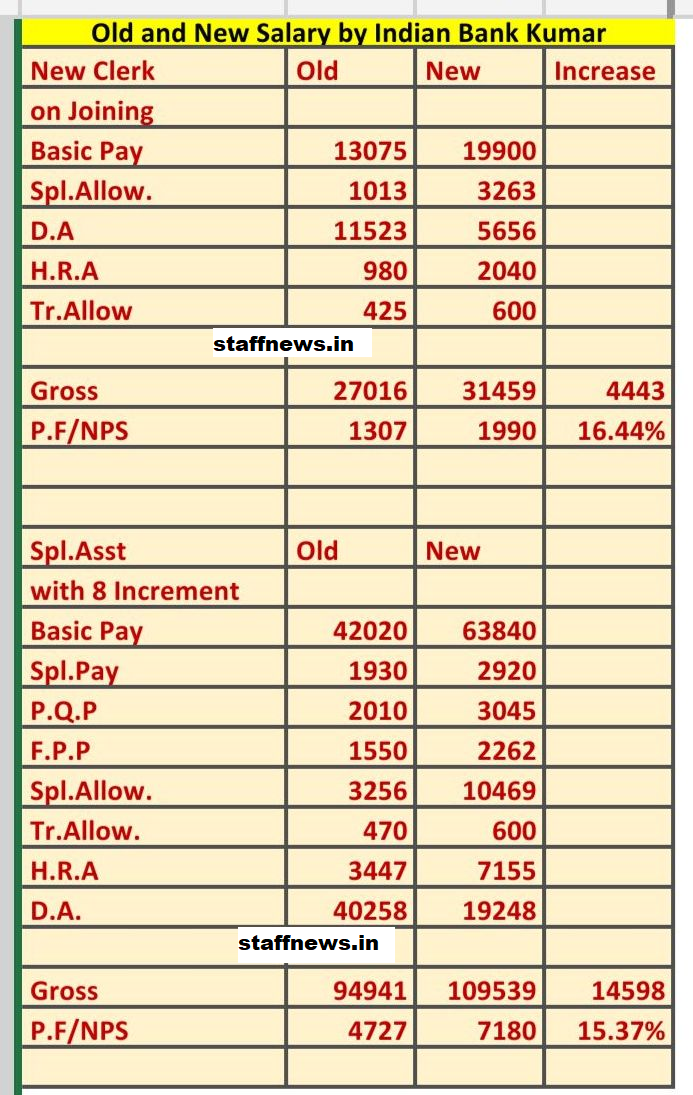 Revised Scales of Pay Clerical Staff and Subordinate Staff w.e.f 1st Nov, 2017: 11th BI-Partite Settlement Dtd. 11 Nov 2020