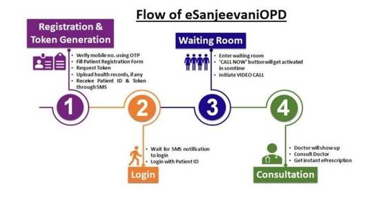 Extension of Tele Consultation services to all the CGHS cities using eSanjeevani Application – See Flow Chart for users