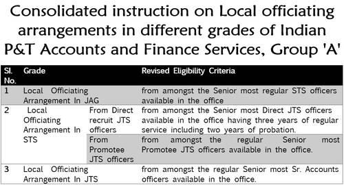 Consolidated instruction on Local officiating arrangements in different grades of Indian P&T Accounts and Finance Services, Group ‘A’
