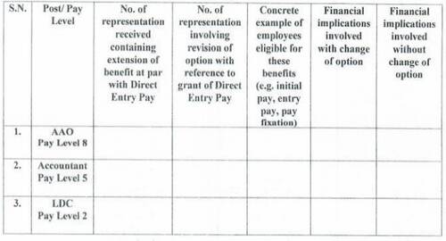 Grant of Entry Pay in Cadre of Organized Accounts Cadre at par with Direct Recruits Employees in the different Grades