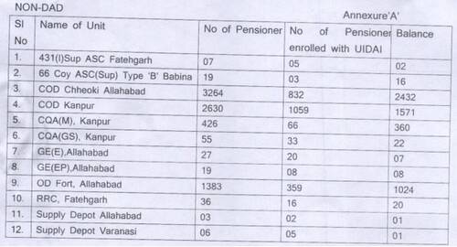 Implementation of Digital Life Certificate Programme of Defence Civilian Pensioners: PCDA (CC) Order dated 08.01.2021