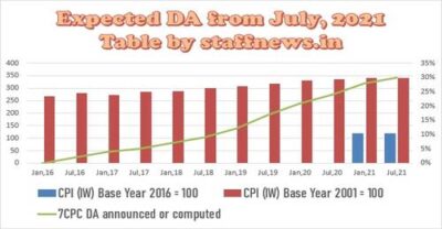 expected-da-from-july-2021-likely-around-30-or-31