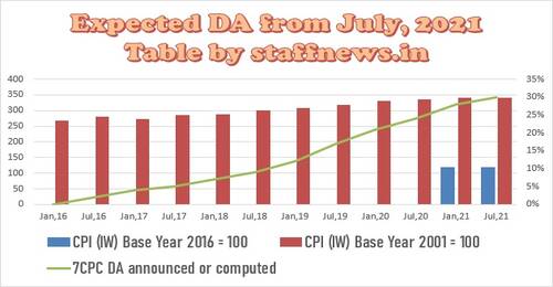 Expected DA from July 2021 not be less than 30% and more than 31%