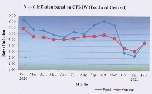 rate-of-inflation-feb-2021