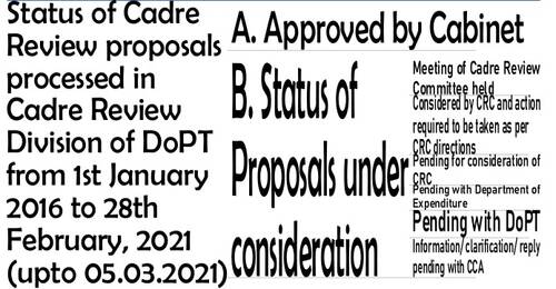 Status of Cadre Review proposals processed in Cadre Review Division of DoPT upto 05.03.2021