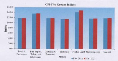 cpi-iw-group-indices