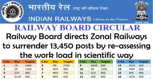 Annual targets for surrenders through Work Studies by Zonal Railways for the year 2021-22: Surrender of 13,450 posts