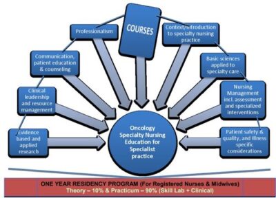 post-basic-diploma-in-oncology-specialty-nursing-residency-program-regulations-2020