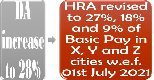 Rates of HRA revised to 27%, 18% and 9% of Basic Pay in X, Y and Z cities w.e.f. 01st July 2021: Impact of DA Increase to 28%