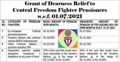 dearness-relief-to-central-freedom-fighter-pensioners-01-07-2021