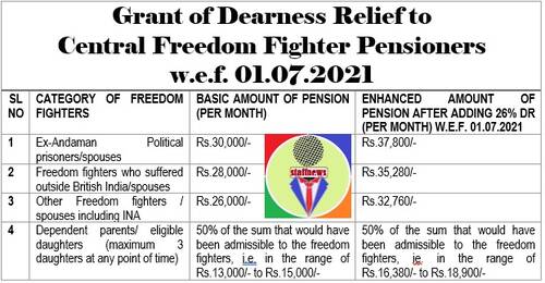 Dearness Relief to Central Freedom Fighter Pensioners @ 29% w.e.f. 01.07.2021