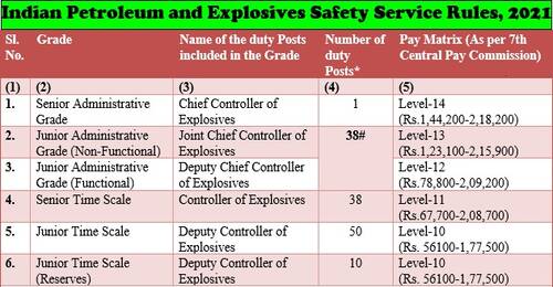 Indian Petroleum and Explosives Safety Service Rules, 2021
