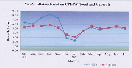 y-o-y-inflation-based-on-cpi-iw-food-and-general-cpi-iw-july-2021