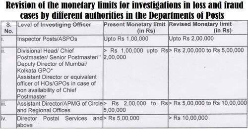 Revision of the monetary limits for investigations in loss and fraud cases by different authorities in the Departments of Posts