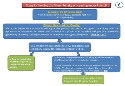 steps-for-holding-the-minor-penalty-proceeding-under-rule-16-pic-1