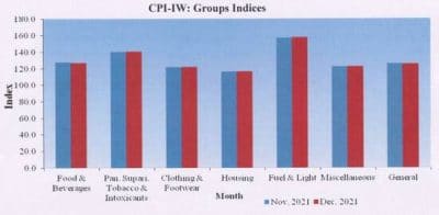 expected-da-all-india-cpi-iw-for-december-2021-groups-indices