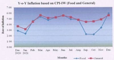 expected-da-all-india-cpi-iw-for-december-2021-y-o-y-inflation