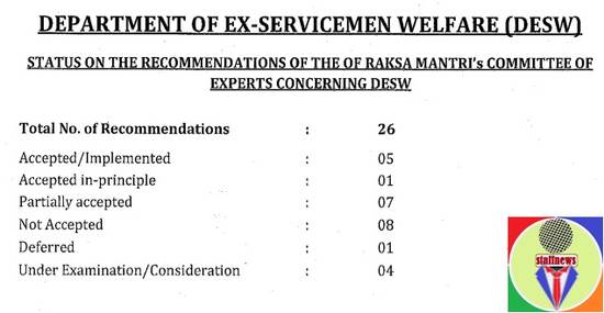 Status on the recommendations of Raksha Mantri’s Committee of Experts concerning DESW