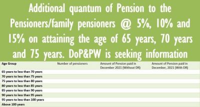 additional-quantum-of-pension-on-attaining-the-age-of-65-years-70-years-and-75-years