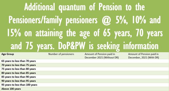 Additional quantum of pension on attaining the age of 65 years, 70 years and 75 years under the CCS (Pension) Rules: Parliamentary Standing Committee 110th report