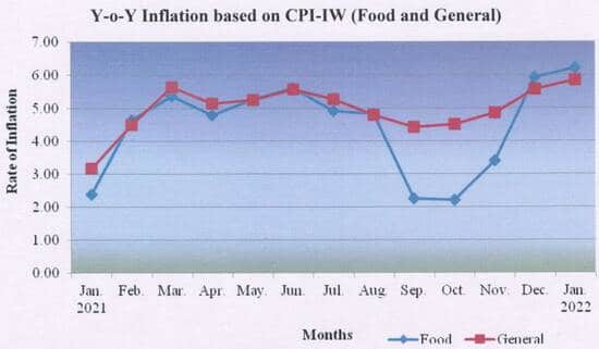 Expected DA: All-India CPI-IW for January, 2022 decreased by 0.3 points and stood at 125.1