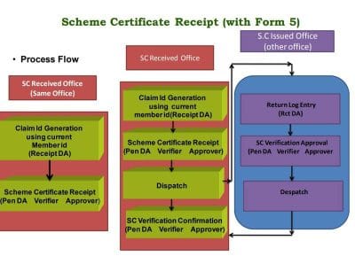 updation-of-service-history-of-the-member-based-on-scheme-certificate