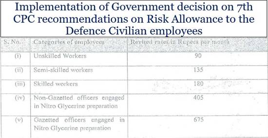 7th CPC recommendations on Risk Allowance to the Defence Civilian employees- Implementation of Government decision: MoD Order