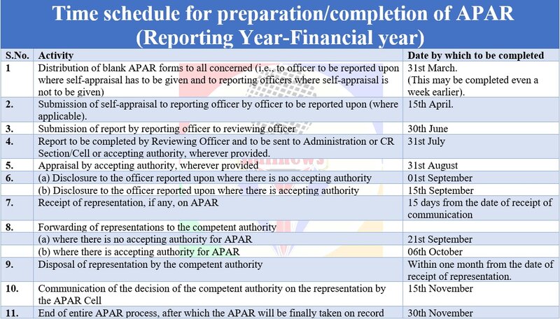 Timelines for Recording of Annual Performance Assessment Report (APAR) for the reporting year 2021-22 in /respect of Group ‘A’ and Group ‘B’ officers
