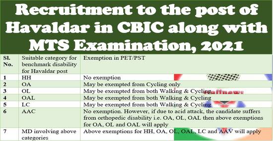 Recruitment to the post of Havaldar in CBIC along with MTS Examination, 2021