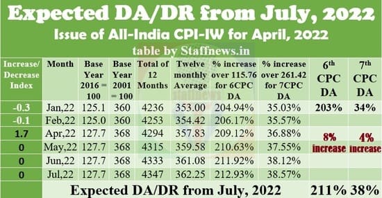 Expected DA/DR from July, 2022 @38%: All-India CPI-IW for April, 2022 increased by 1.7 points and stood at 127.7