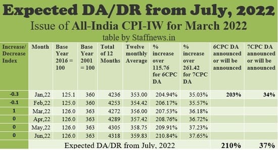 expected-da-dr-from-july-2022-all-india-cpi-iw-for-march-2022