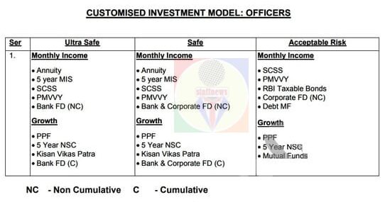 Investment Model – Officers: Every year approximately 1200 officers retire from service