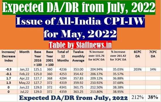 expected-da-dr-from-july-2022-all-india-cpi-iw-for-may-2022