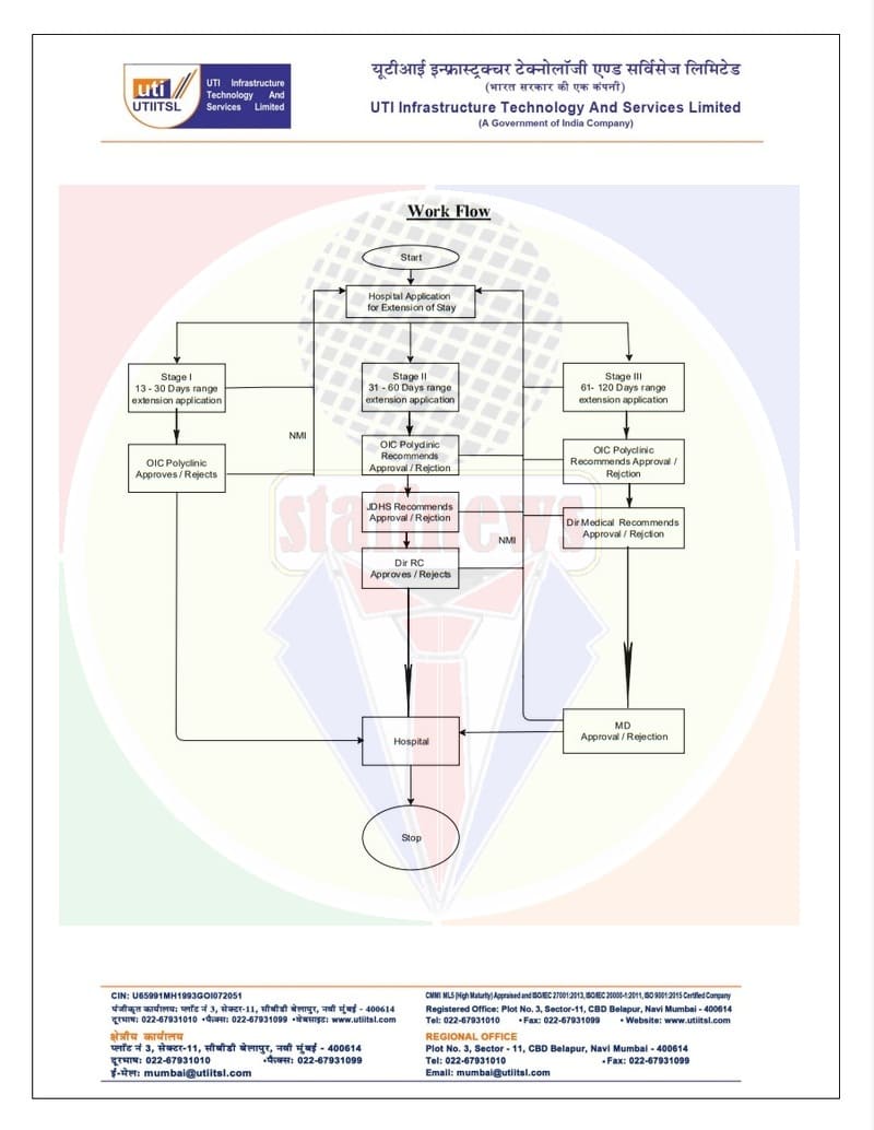 extn-of-stay-in-hospital-appx-a-b-and-c-flow-chart