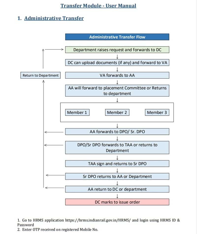 Implementation of Transfer Module of HRMS in Indian Railways – Tentative Launching date is 01.08.2022