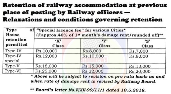 Retention of railway accommodation at previous place of posting by Railway officers — Relaxations and conditions governing retention: RBE No. 75/2022