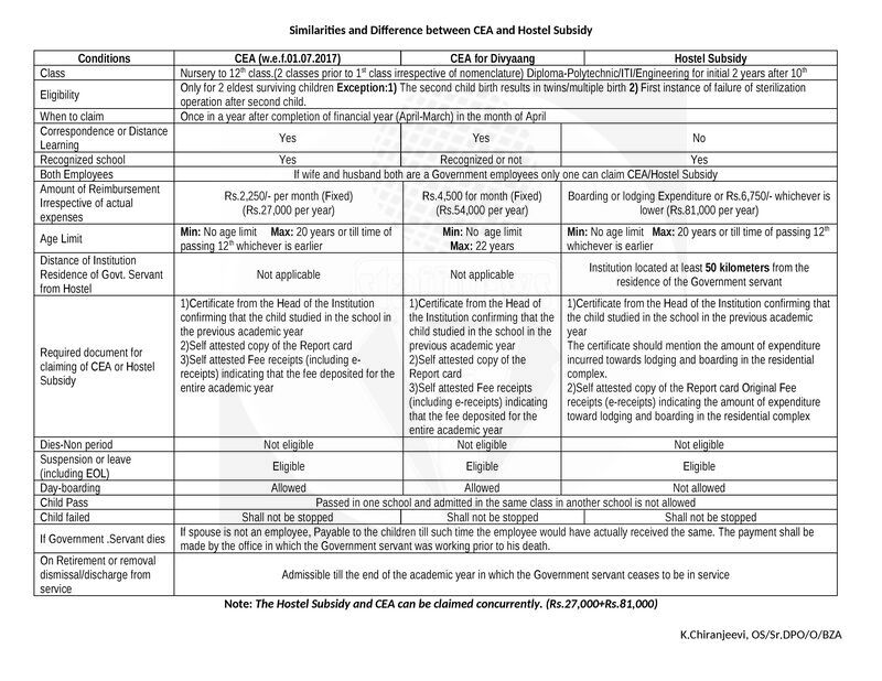 Hostel Subsidy Allowance Eligibility