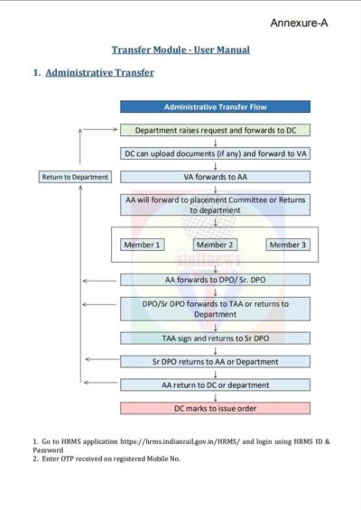 implementation-of-transfer-module-in-indian-railways