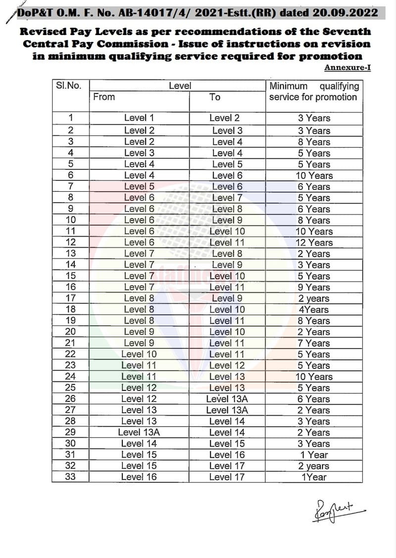 Revised Pay Levels as per 7th CPC – Revision in minimum qualifying service required for promotion: MoD Corrigendum OM 31.08.2023
