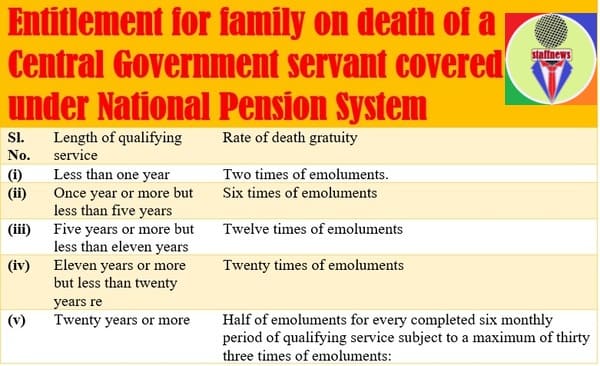 Entitlement for family on death of a Central Government servant covered under National Pension System – Applicable rates of death gratuity: DoP&PW OM