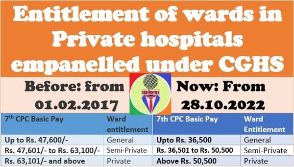 Entitlement of wards in private hospitals empanelled under CGHS as per 7th CPC Basic Pay- Revision by MoHFW w.e.f. 28.10.2022