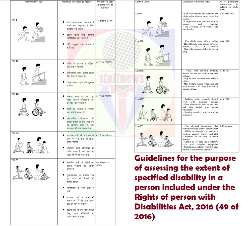 Guidelines for the purpose of assessing the extent of specified disability in a person included under Disabilities Act
