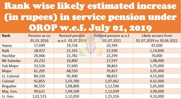 one-rank-one-pension-union-cabinet-approves-revision-of-pension-w-e-f-july-01-2019