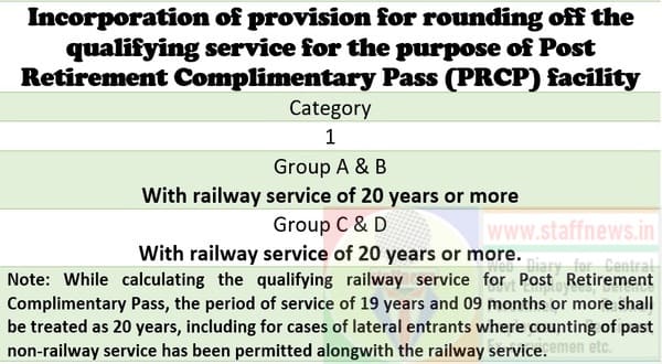 Post Retirement Complimentary Pass (PRCP) facility – Incorporation of provision for rounding off the qualifying service: RBE No.168/2022