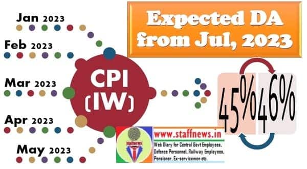 Expected DA/DR from Jul, 2023 @ 46% – CPI-IW for May, 2023 released