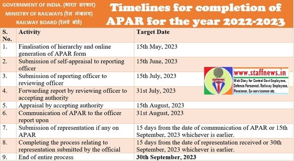 Timelines for completion of APAR for the year 2022-2023 – Railway Board order dated 03.04.2023